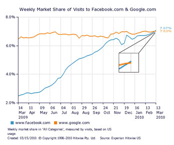 FACEBOOK Vs. GOOGLE: Por primera vez la red social supera en visitas al buscador