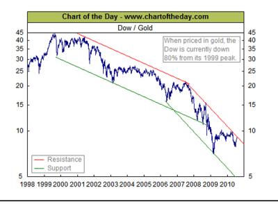 Ratio Dow - Gold: Proyecciones de largo plazo de este spread.