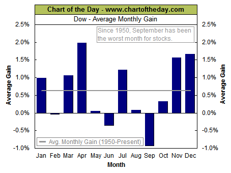 Dow Jones: Media de ganancias por mes en una estadística desde 1950