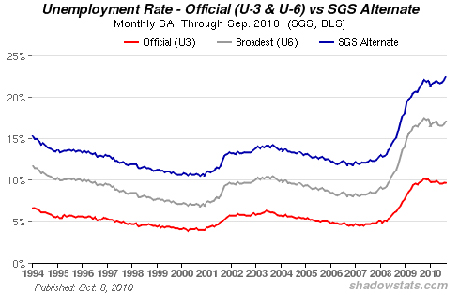 Desempleo en EEUU: Se cuestiona la última estadística.